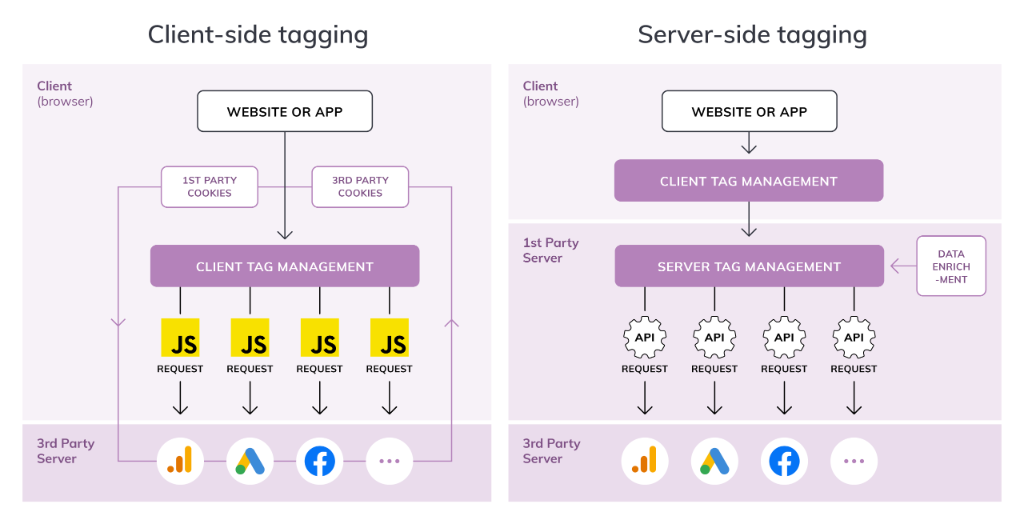 Client side tagging vs. server side tagging