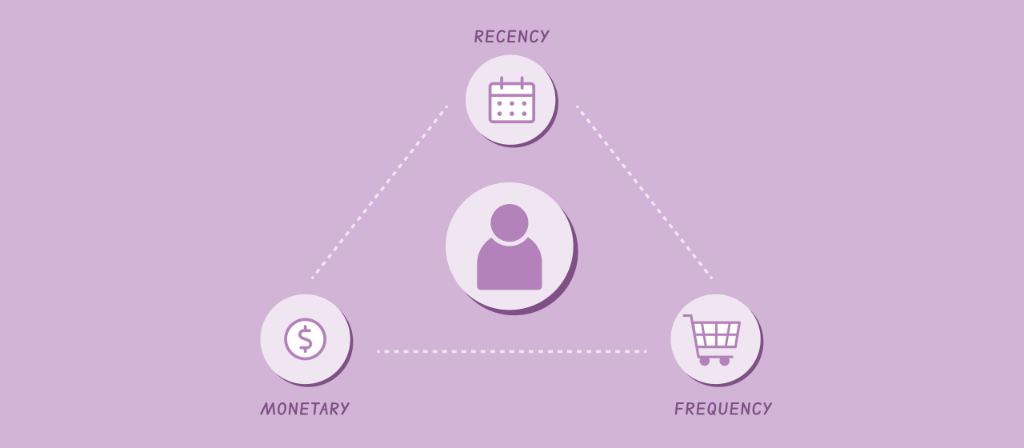 RFM helps you to analyse the customer life cycle and simplifies your marketing.  